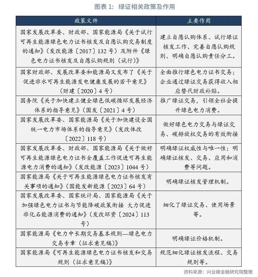 绿色金融 | 绿证市场交易规则正式落地——评《可再生能源绿色电力证书核发和交易规则》