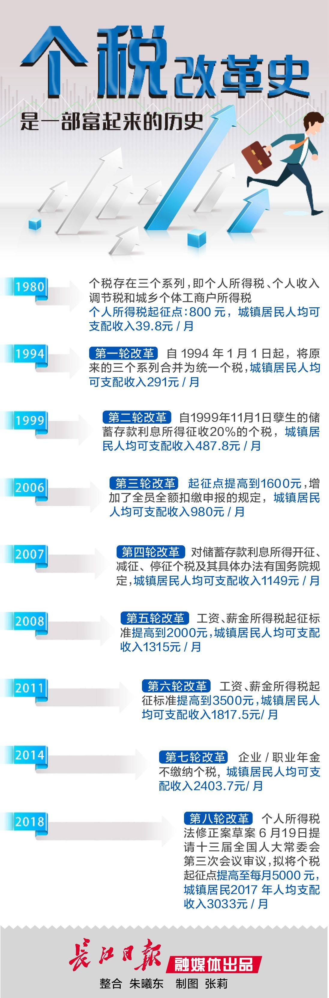 专家呼吁将“个税免征额提高至6000元” 打破户籍限制