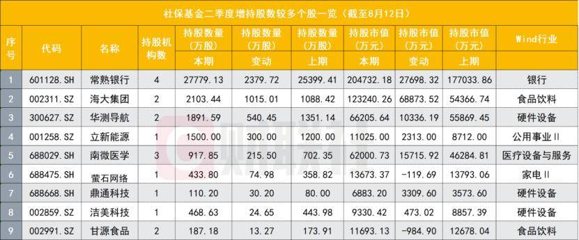 社保基金最新持仓披露：银行股依旧“心头好”，还有哪些独门重仓股？