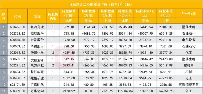 社保基金最新持仓披露：银行股依旧“心头好”，还有哪些独门重仓股？
