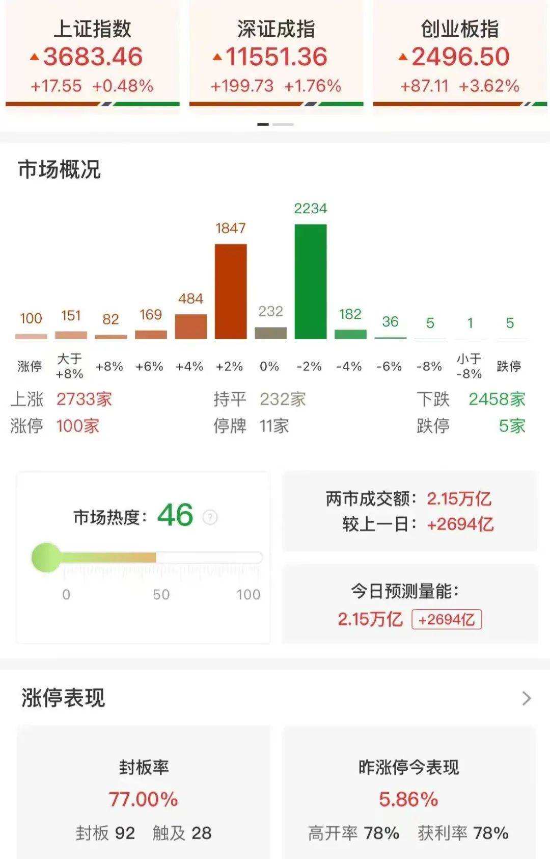 大爆发！创近4年新高