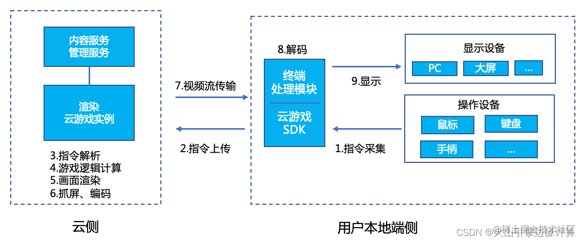 云游戏(云游戏网站)