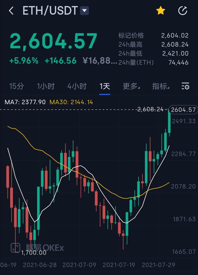 ETH价格(eth价格今日动态)
