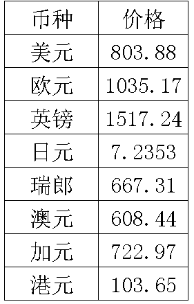 人民币外汇牌价表(今日人民币外汇牌价表)