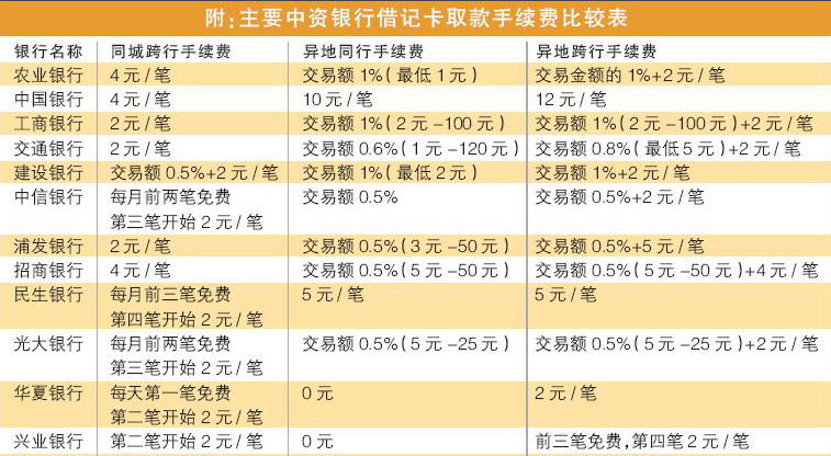 取外汇手续费(外汇取款手续费)